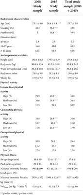 Association between spinal disorders and different domains of physical activity among young adult men